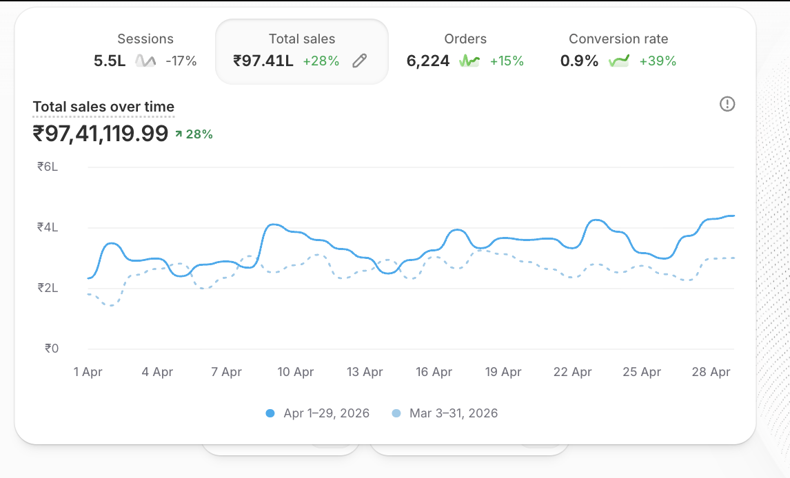 Mahina Shopify Admin dashboard — ₹97.41 lakh in total sales for April 2026, up 28% month over month, with 6,224 orders and conversion rate up 39%.