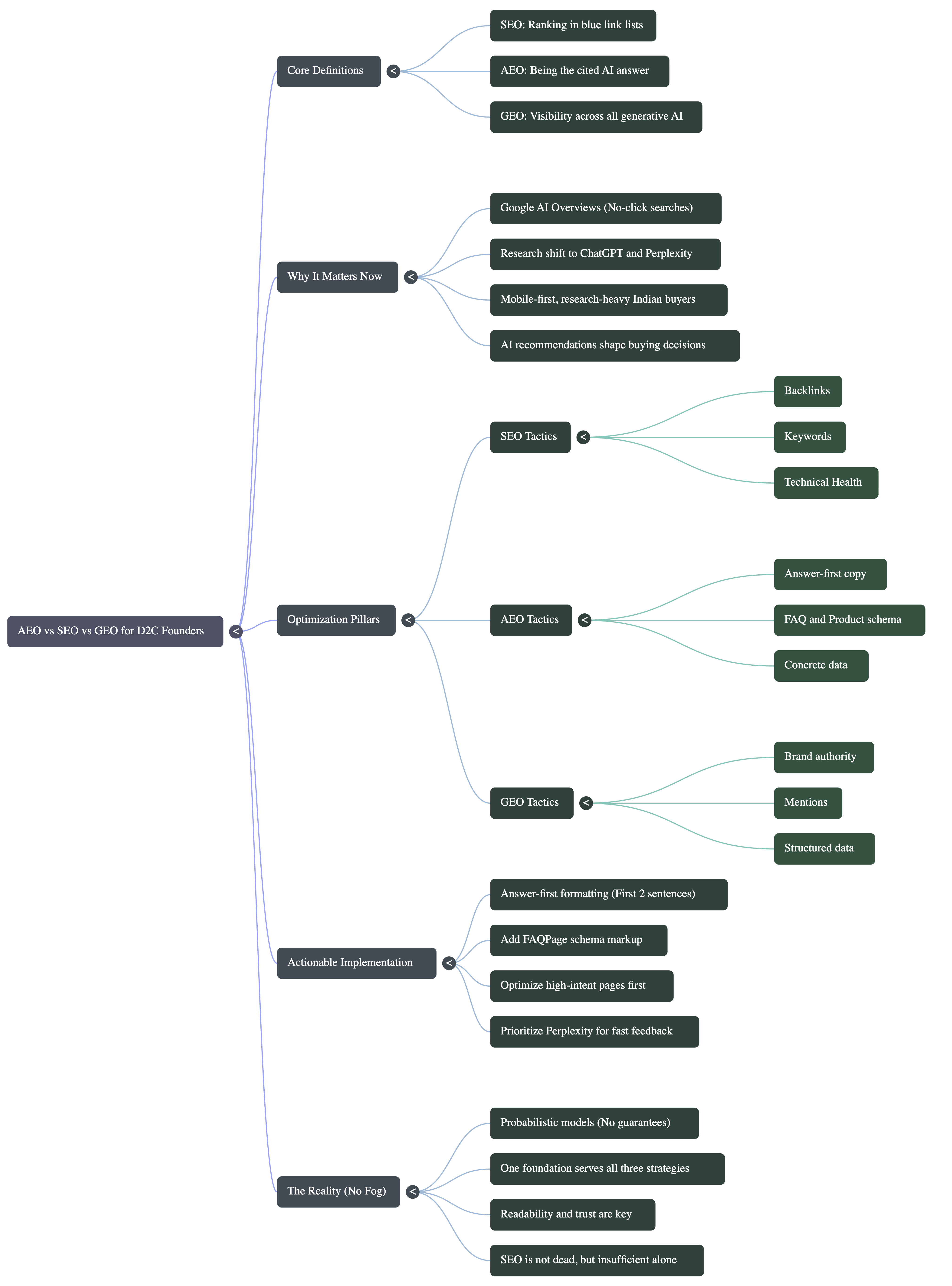Mind map showing the relationship between SEO, AEO, and GEO: SEO is the rank-on-Google foundation, AEO is the slice for being cited as the answer inside ChatGPT or Perplexity, and GEO is the umbrella for being recommended across every generative AI surface.